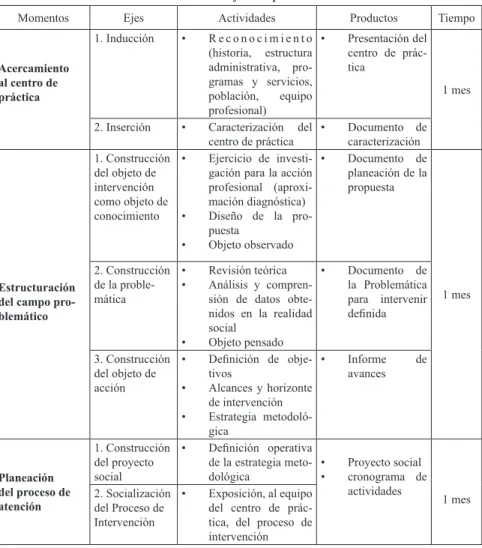Tabla No. 1. Plan de trabajo de la práctica académica