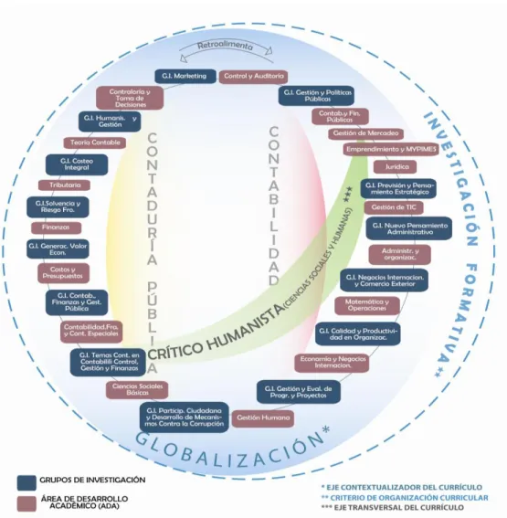 Gráfico  6: Currículo del Programa Académico: ejes y criterios de diseño 