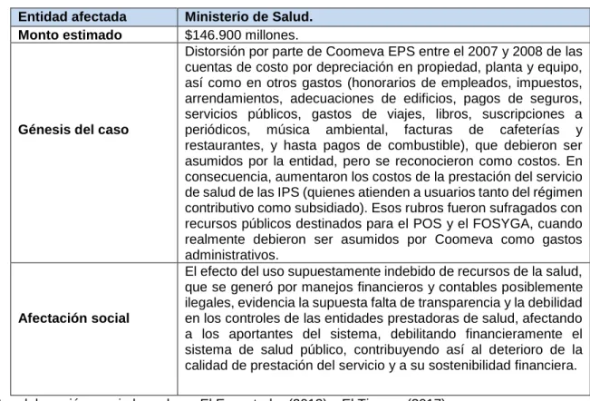 Tabla 2: Caso de contabilidad creativa: Reficar 