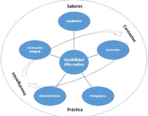 Gráfico  1: Aspectos para la implementación de la Flexibilidad Alternativa 