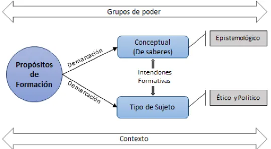 Gráfico  3: Propósitos de formación 
