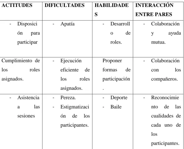 Tabla 2. Interacciones Recreandos.  