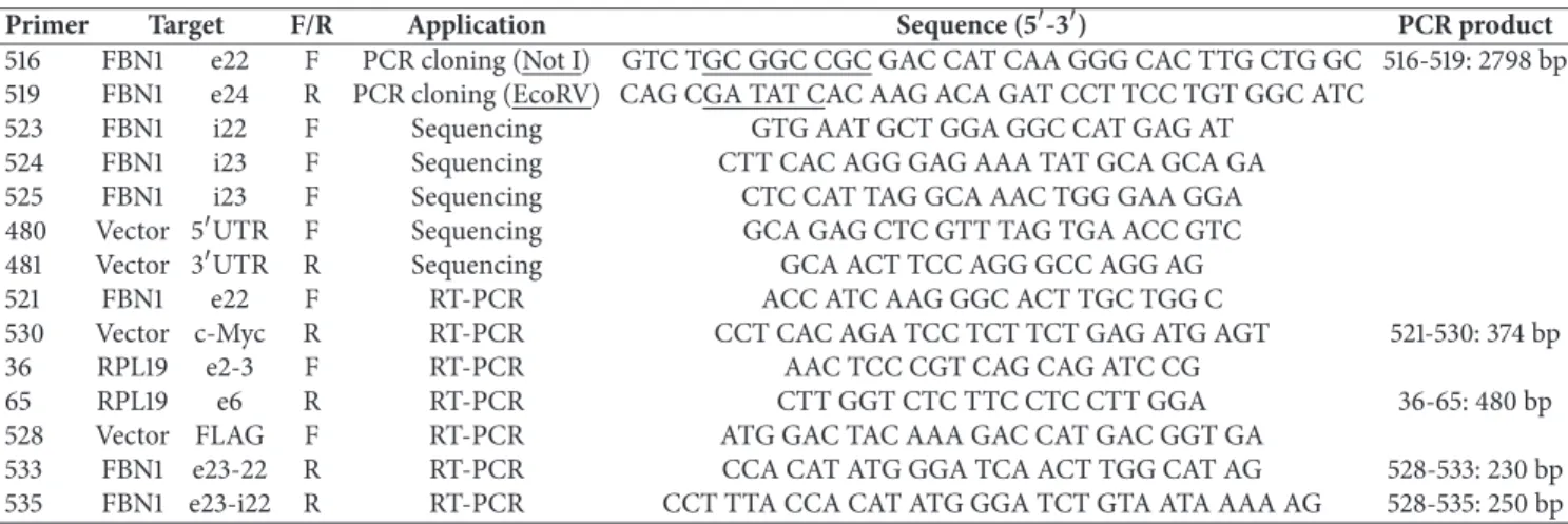 Table 1: Primers used in this study.