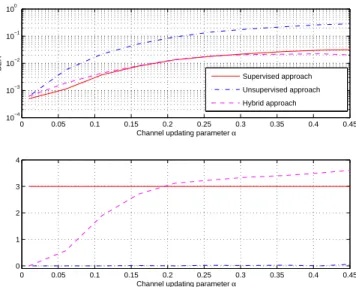 Fig. 5. Performance when the channel remains constant during a fixed number of symbols N B = 2 , 000.