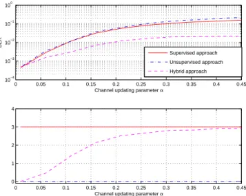 Fig. 6. Performance when the channel remains constant during a randomly generated number of symbols.