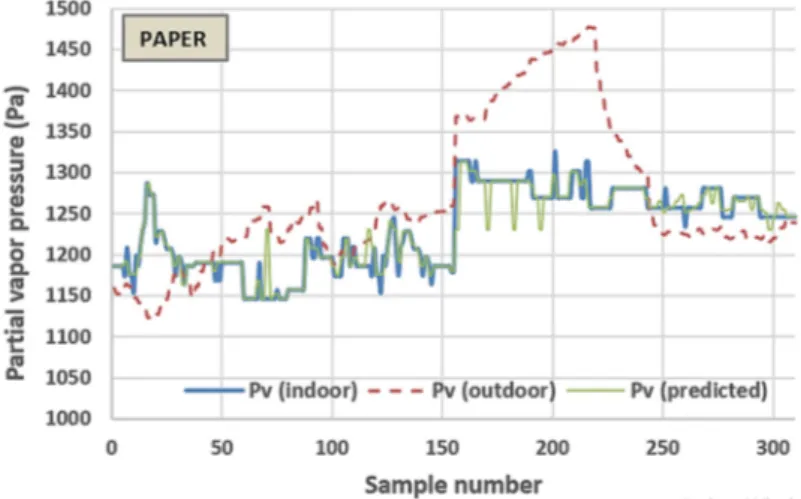 Figure 3. Partial vapour in office buildings using paper as an internal covering material