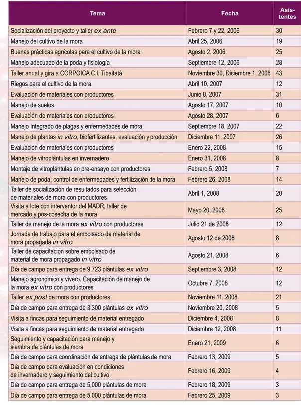 Tabla 2. Eventos de capacitación y socialización del proyecto con agricultores de Monterrico, técnicos e  investigadores.