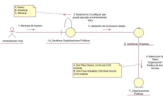 Figura 25. Diagrama de Colaboración – Gestionar Organización Política. Elaboración propia