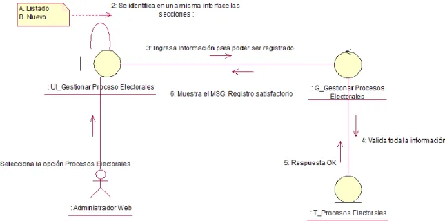 Figura 27. Diagrama de Colaboración – Gestionar Procesos Electorales. Elaboración propia