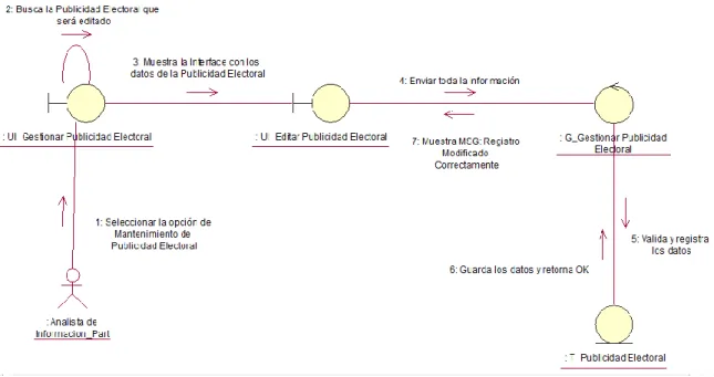 Figura 28. Diagrama de Colaboración – Edición de Publicidad Electoral. Elaboración propia