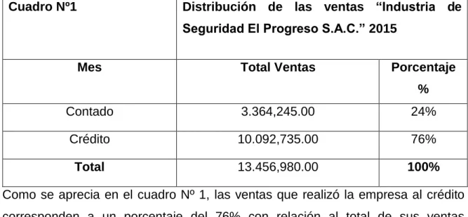 Cuadro Nº1  Distribución  de  las  ventas  “Industria  de  Seguridad El Progreso S.A.C.” 2015 