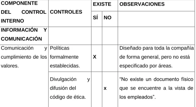 Cuadro N° 5  COMPONENTE  DEL  CONTROL  INTERNO  CONTROLES  EXISTE  OBSERVACIONES SÍ  NO  INFORMACIÓN  Y  COMUNICACIÓN  Comunicación  y  cumplimiento de los  valores