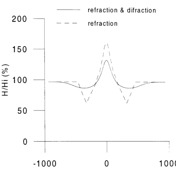 Figure 4: Wave heights on section y=-300 m, expressed in % of incident wave height