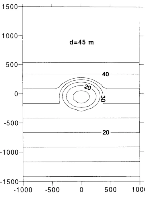 Figure 1: Bottom topography for the first example