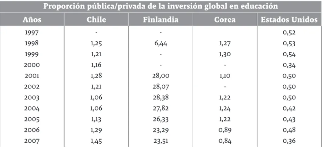 Tabla 1. Proporción pública/privada de la inversión en educación Proporción pública/privada de la inversión global en educación