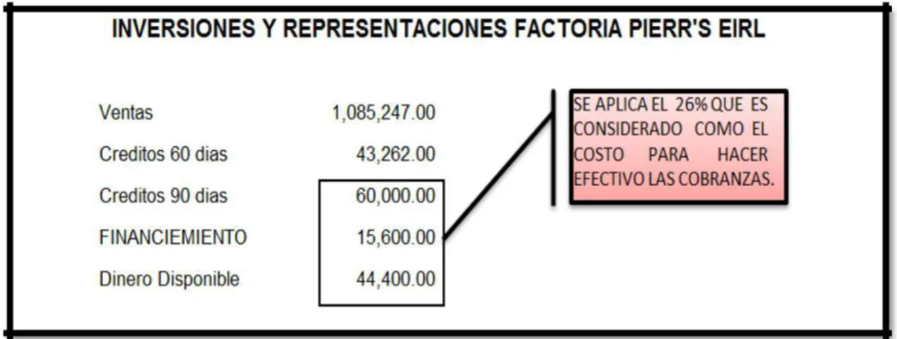 Cuadro de Costos de Cobranza al momento de aplicar Factoring. 