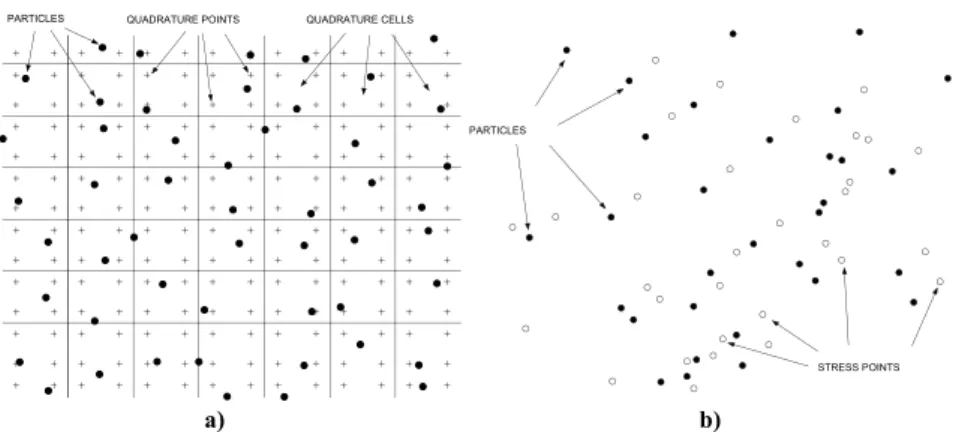 Figure 1: Numerical integration: a) Background mesh; b) Particles and stress- stress-points (doble grid)