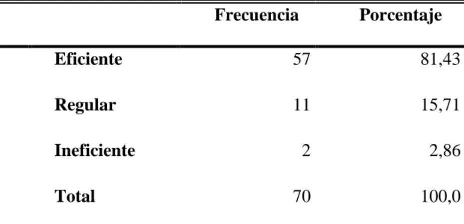 Figura 3. Diagrama de Columnas sobre la interacción con la SUNAT. 