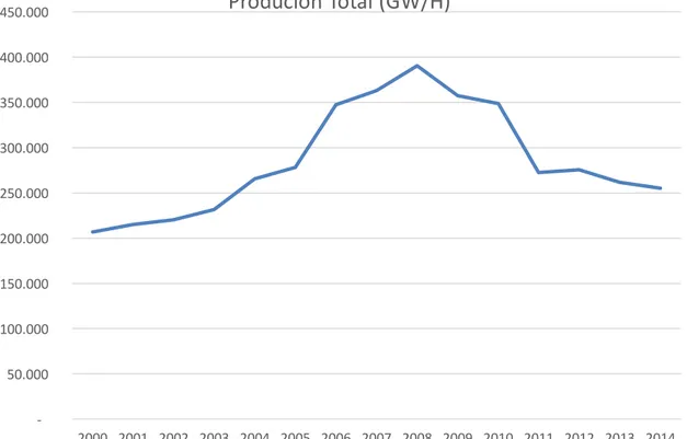 Fig. 4 - Produción total de electricidade en España (GW/h) (2000 a 2014). Elaboración propia a partir dos  datos do Ministerio de Industria, Enerxía e Turismo (2000 a 2014) 