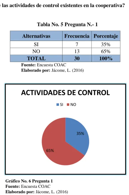 Tabla No. 5 Pregunta N.- 1 