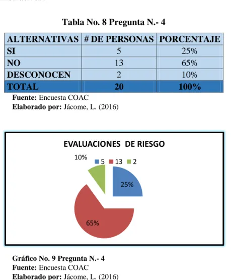 Tabla No. 8 Pregunta N.- 4 