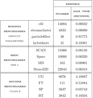 Table 1: Maximum kernel times (seconds) of the most time-consuming applications from popular benchmarks suites for heterogeneous computing.