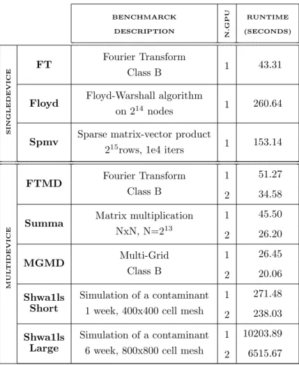 Table 2: Testbed benchmarks description and original runtimes. BENCHMARCK DESCRIPTION N.GPU RUNTIME (SECONDS) SINGLEDEVICE FT Fourier TransformClass B 1 43.31