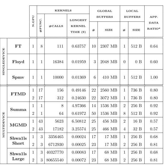 Table 3: Testbed benchmarks characterization. N.GPU KERNELS GLOBAL BUFFERS LOCAL BUFFERS APP