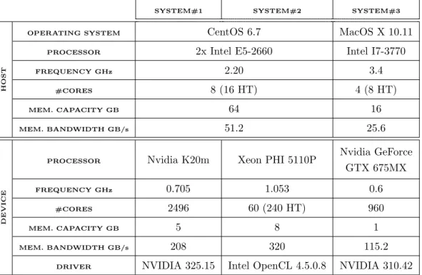 Table 4: Hardware platform details