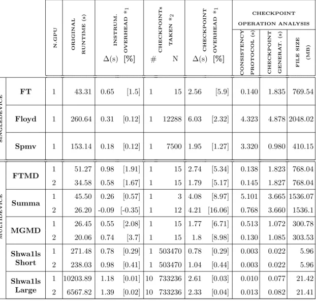 Table 5: Instrumentation and checkpoint overhead analysis for the testbed benchmarks. N.GPU ORIGINAL RUNTIME(s) INSTRUM