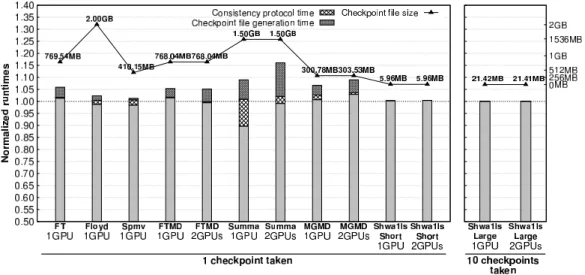 Figure 7: Normalized checkpoint overhead for the testbed benchmarks.