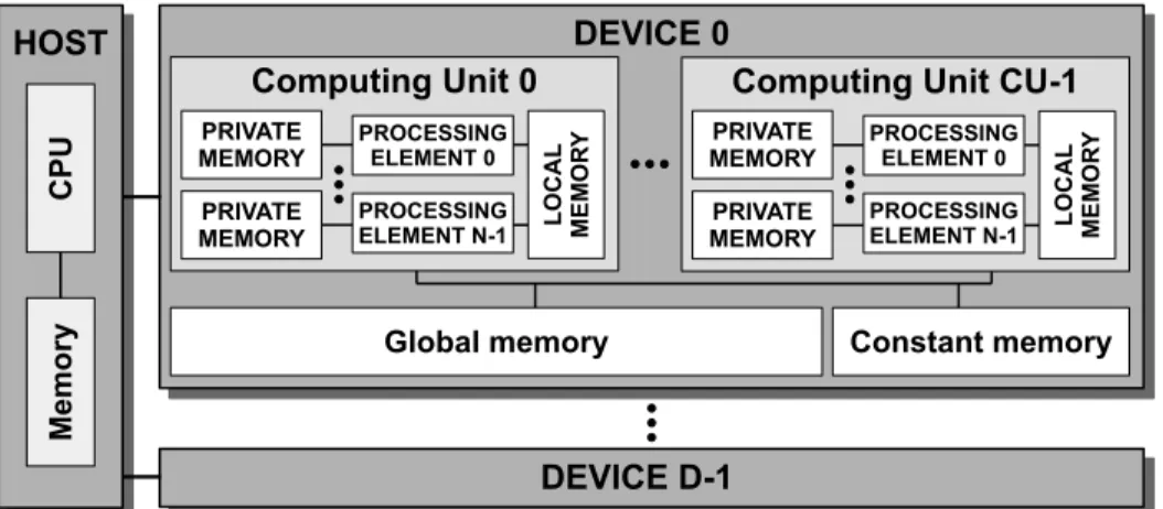Figure 1: OpenCL hardware model. It is comprised of a host with a standard CPU and memory, to which a number of computing devices are attached.