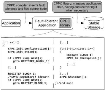 Figure 3: At compile time the CPPC source-to-source compiler automatically transforms a code into an equivalent fault-tolerant version by adding the instrumentation code (marked in boldface in the figure).