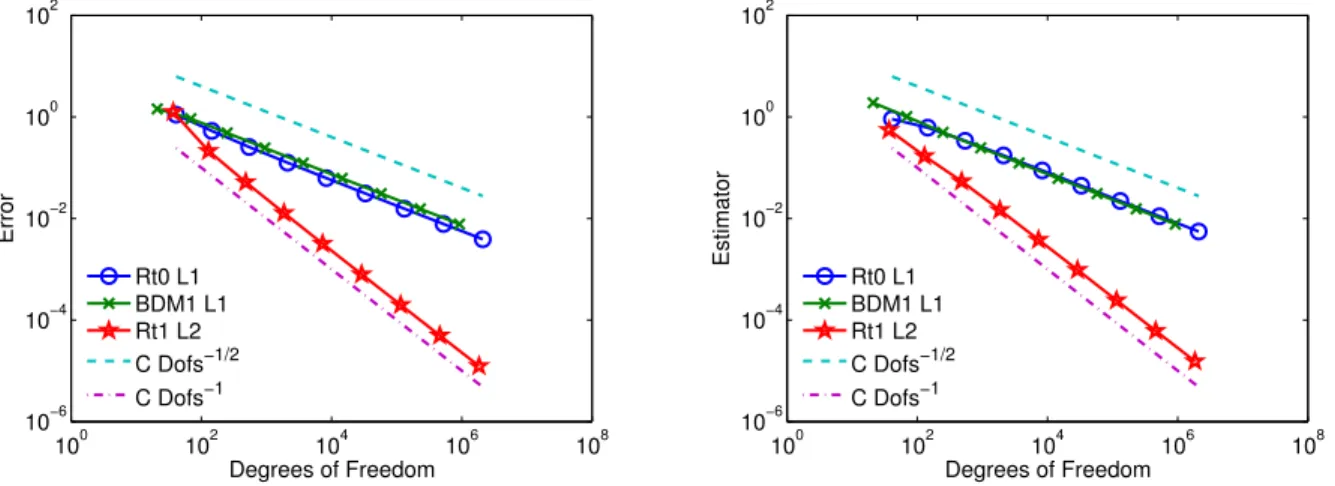 Figure 4: Example 1. Decays of total error (left) and estimator (right) vs. DOFs for κ/µ = 0.1.