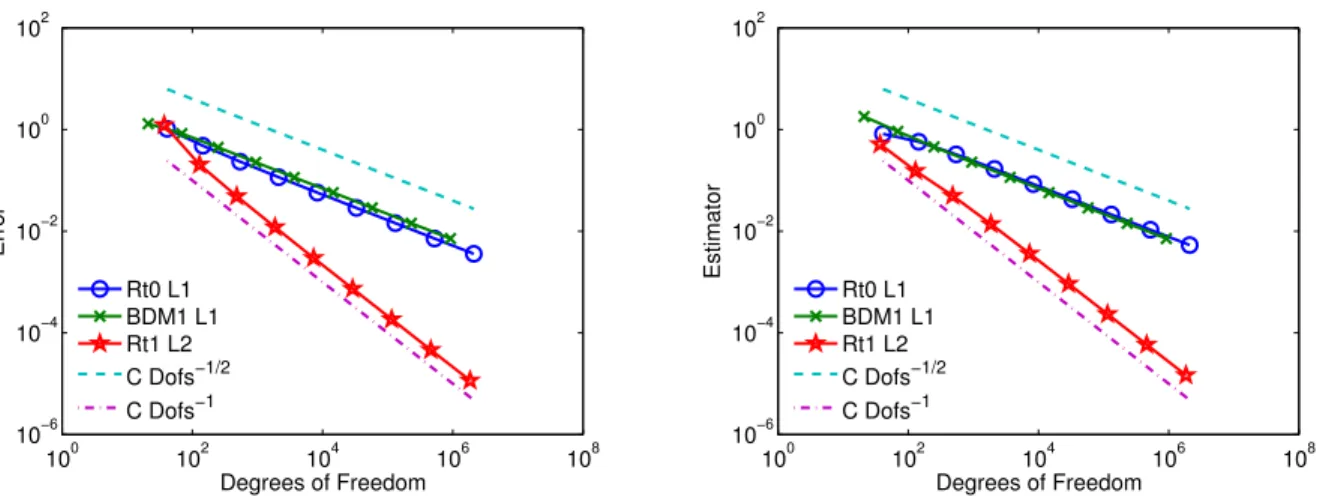 Figure 5: Example 1. Decays of total error (left) and estimator (right) vs. DOFs for κ/µ = 0.01.