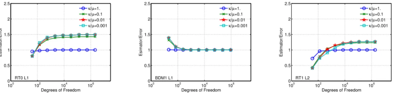 Figure 7: Example 1. Efficiency indices for (RT 0 , L 1 ) (left), (BDM 1 , L 1 ) (center) and (RT 1 , L 2 )