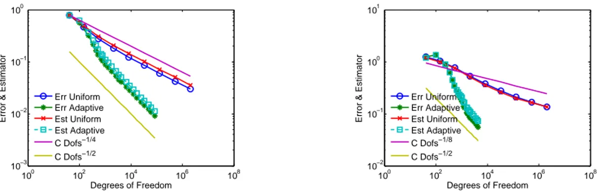 Figure 8: Example 2. Decays of total error and estimator vs. DOFs for (RT 0 , L 1 ) with FEM and