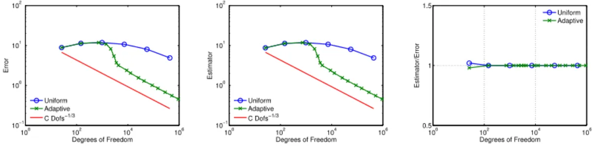 Figure 16: Example 3. Decays of total error (left) and estimator (center) and efficiency index