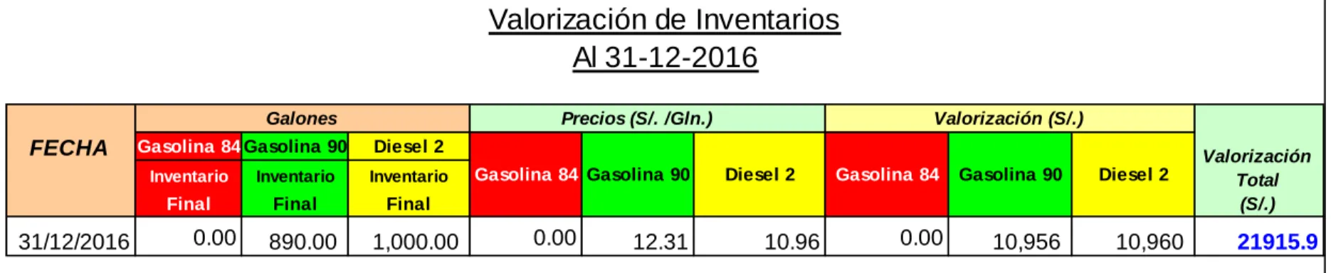Cuadro N° 2: Reporte de valorización de Inventarios al 31-12-2016 