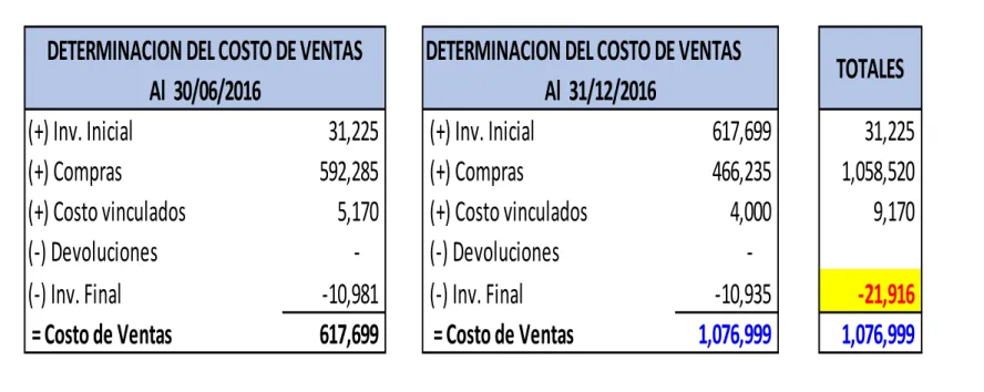 Cuadro N° 3: Determinación del Costo de Venta Declarado 