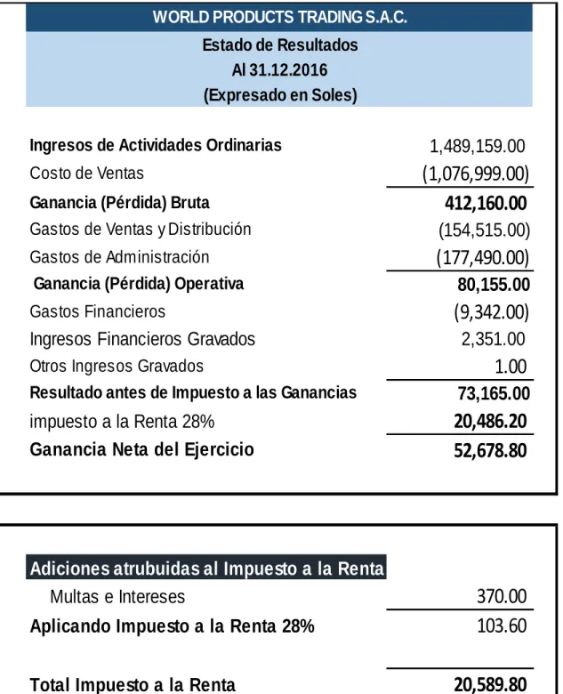 Cuadro N° 5: Estado de Resultados Integrales al 31-12-2016  