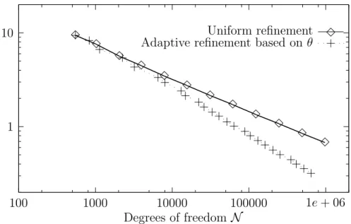 Figure 4.1: Ex. 1: Total error vs. dof, uniform and adaptive refinements.