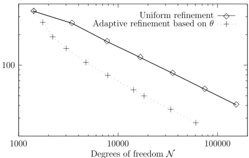 Figure 4.3: Ex. 2: Total error vs. dof, uniform and adaptive refinements.