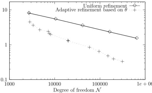 Figure 4.5: Cook membrane problem: θ vs. dof, uniform and adaptive refinements. Some intermediates meshes obtained with the adaptive refinement are shown in Figure 4.6