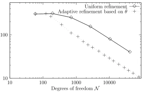 Figure 4.7: Ex. 3: Total error vs. dof, uniform and adaptive refinements.