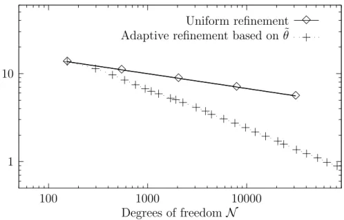 Figure 4.9: Ex. 4: Total error vs. dof, uniform and adaptive refinements.