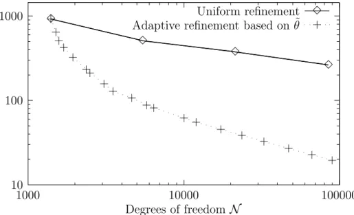 Figure 4.11: Ex. 5: Total error vs. dof, uniform and adaptive refinements.