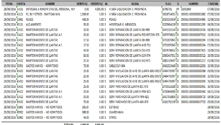 Tabla 6: Asiento Contable de Rendición de gastos 