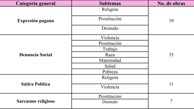 Cuadro 2. Categorías y temáticas de las obras de Débora Arango 16