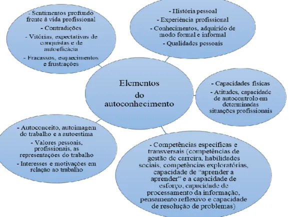 Figura 1.2 - E l e me n t o s   d o   a u t o c o n h e c i me n t o  